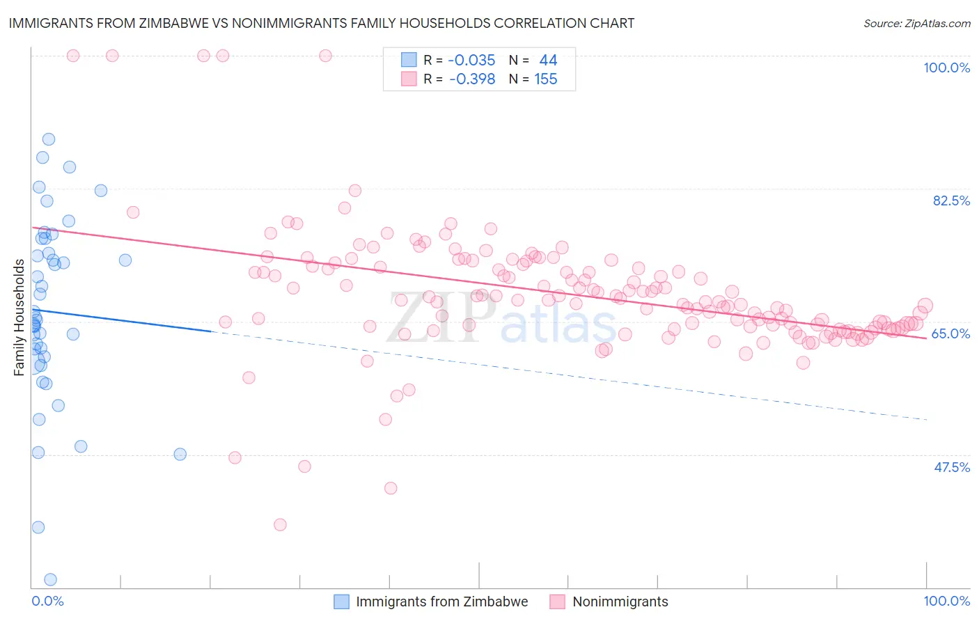 Immigrants from Zimbabwe vs Nonimmigrants Family Households