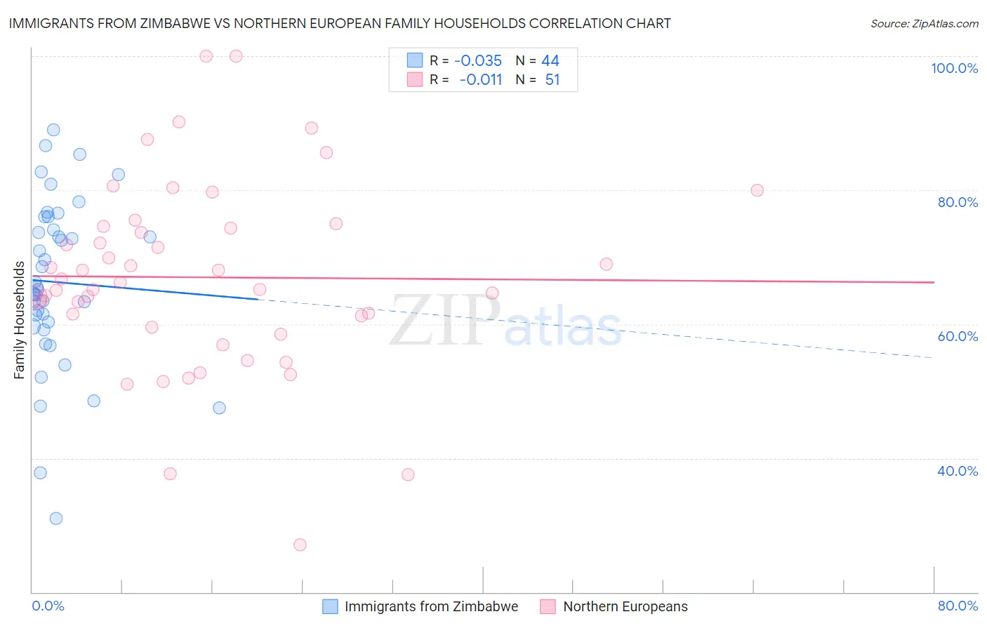 Immigrants from Zimbabwe vs Northern European Family Households