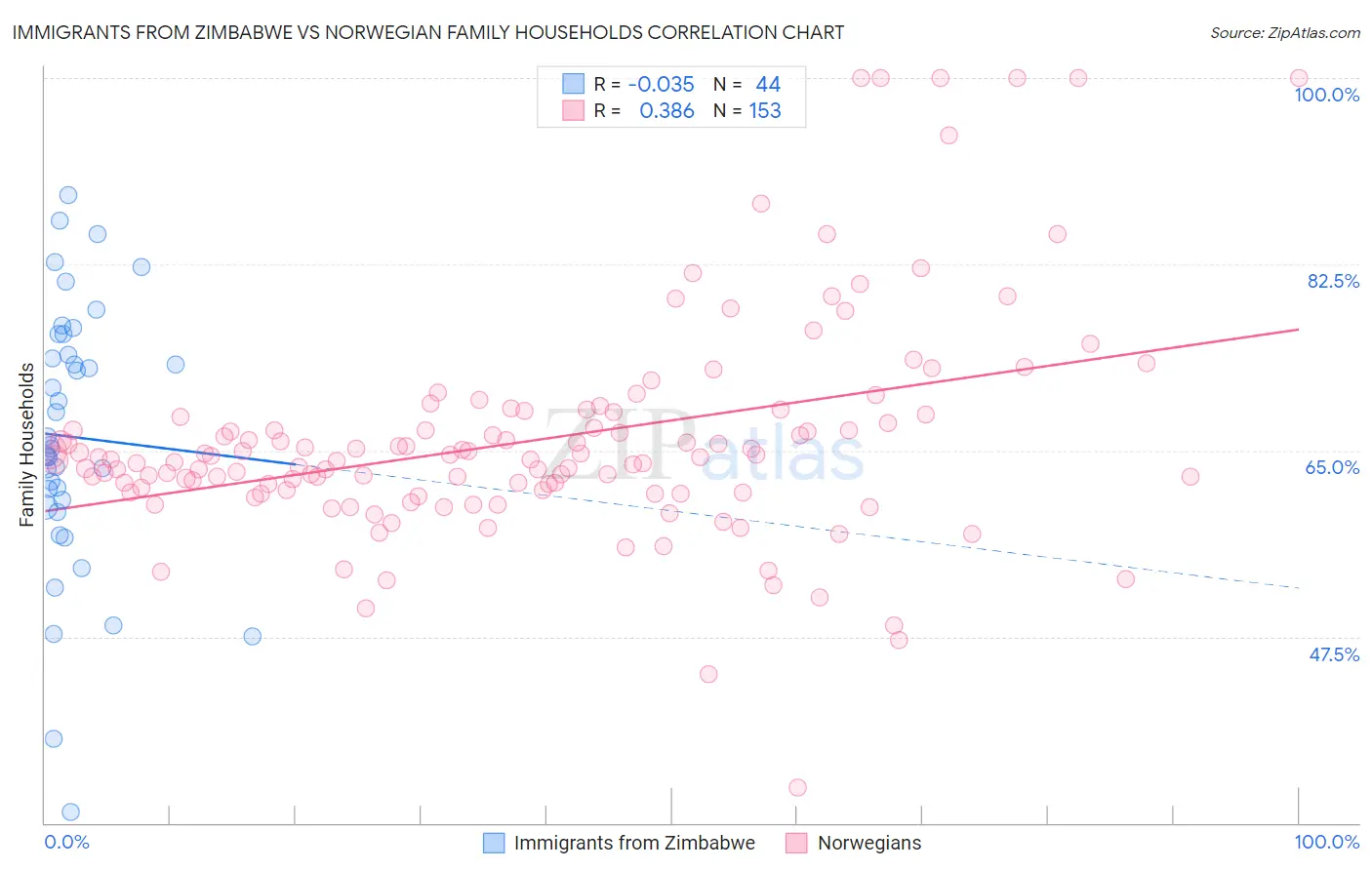 Immigrants from Zimbabwe vs Norwegian Family Households