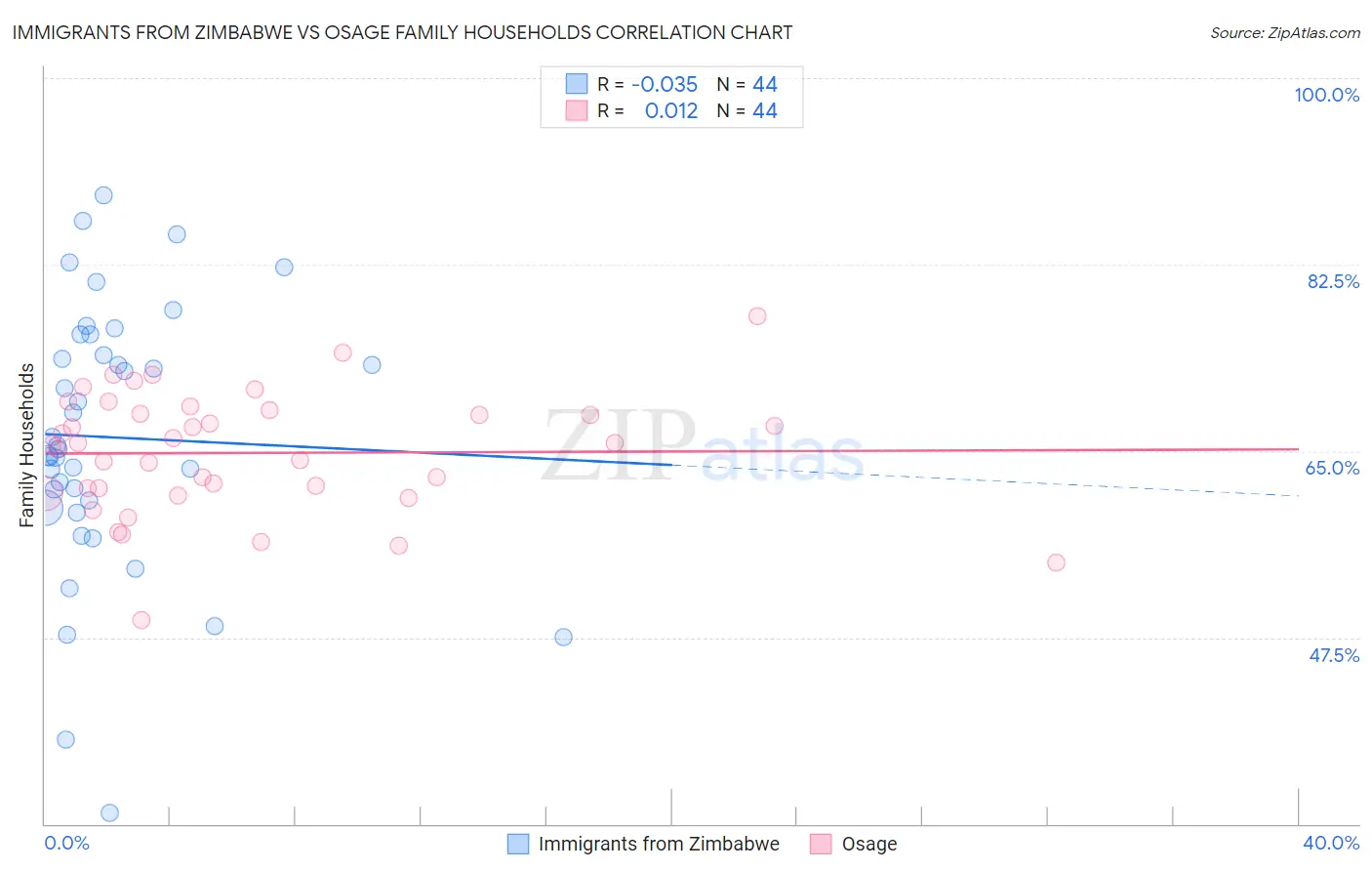 Immigrants from Zimbabwe vs Osage Family Households