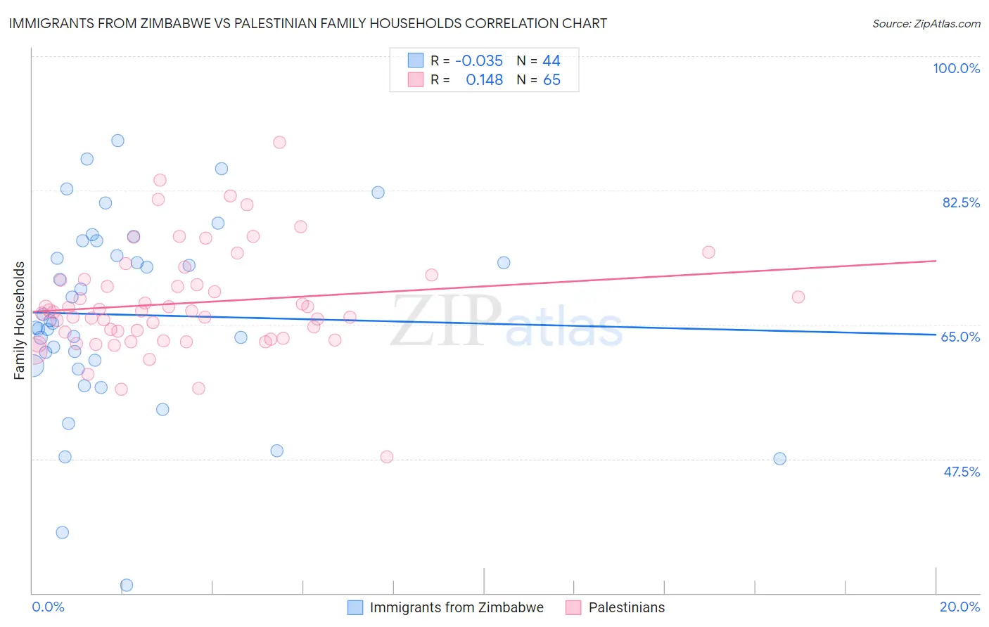 Immigrants from Zimbabwe vs Palestinian Family Households