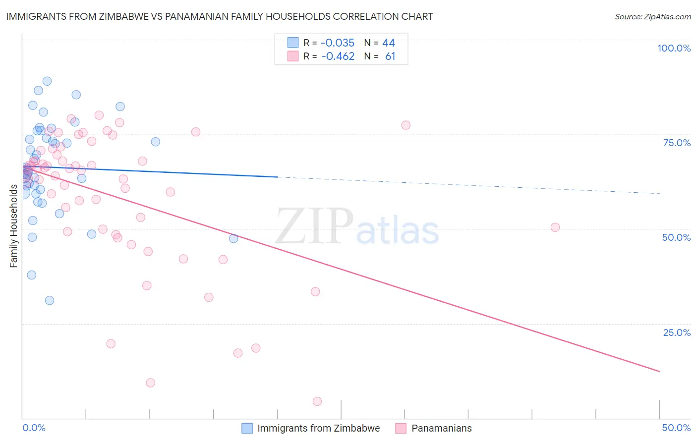 Immigrants from Zimbabwe vs Panamanian Family Households