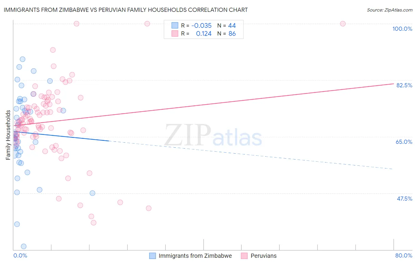 Immigrants from Zimbabwe vs Peruvian Family Households