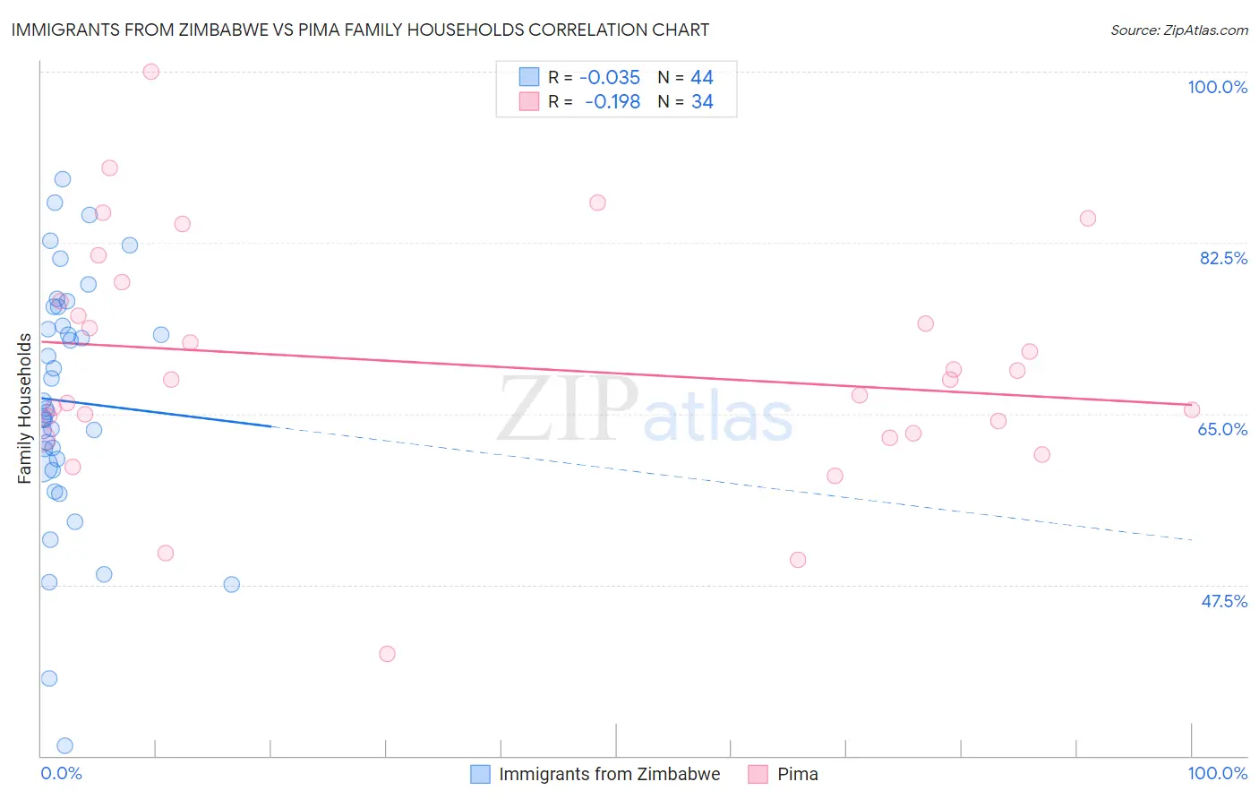 Immigrants from Zimbabwe vs Pima Family Households