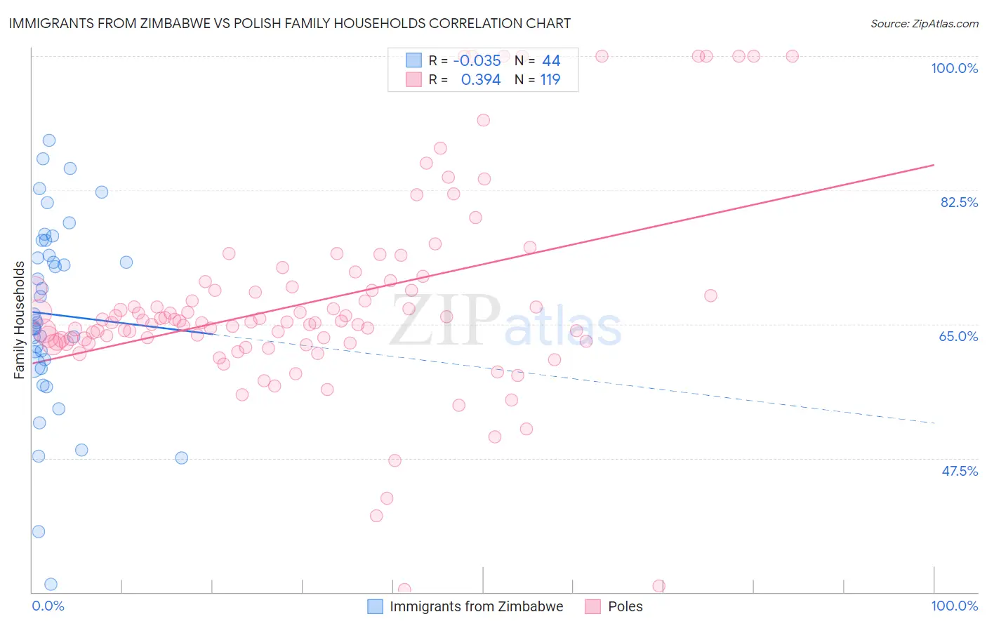 Immigrants from Zimbabwe vs Polish Family Households