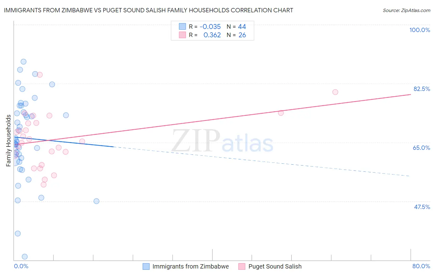 Immigrants from Zimbabwe vs Puget Sound Salish Family Households