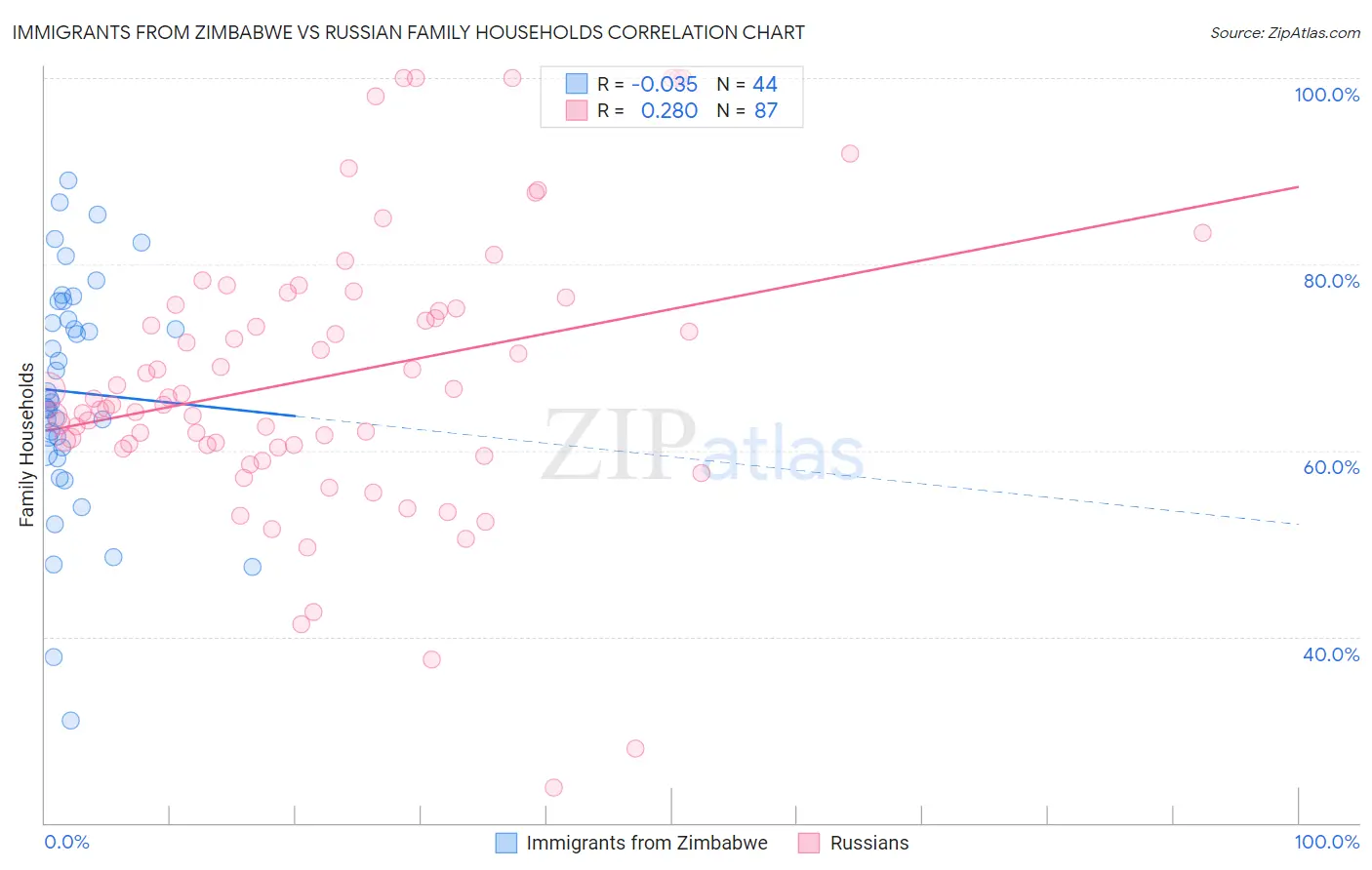 Immigrants from Zimbabwe vs Russian Family Households