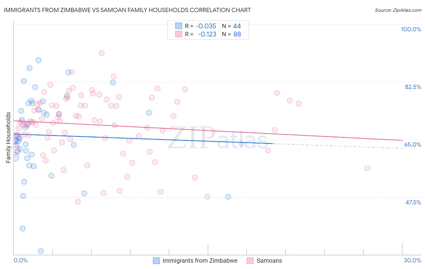 Immigrants from Zimbabwe vs Samoan Family Households