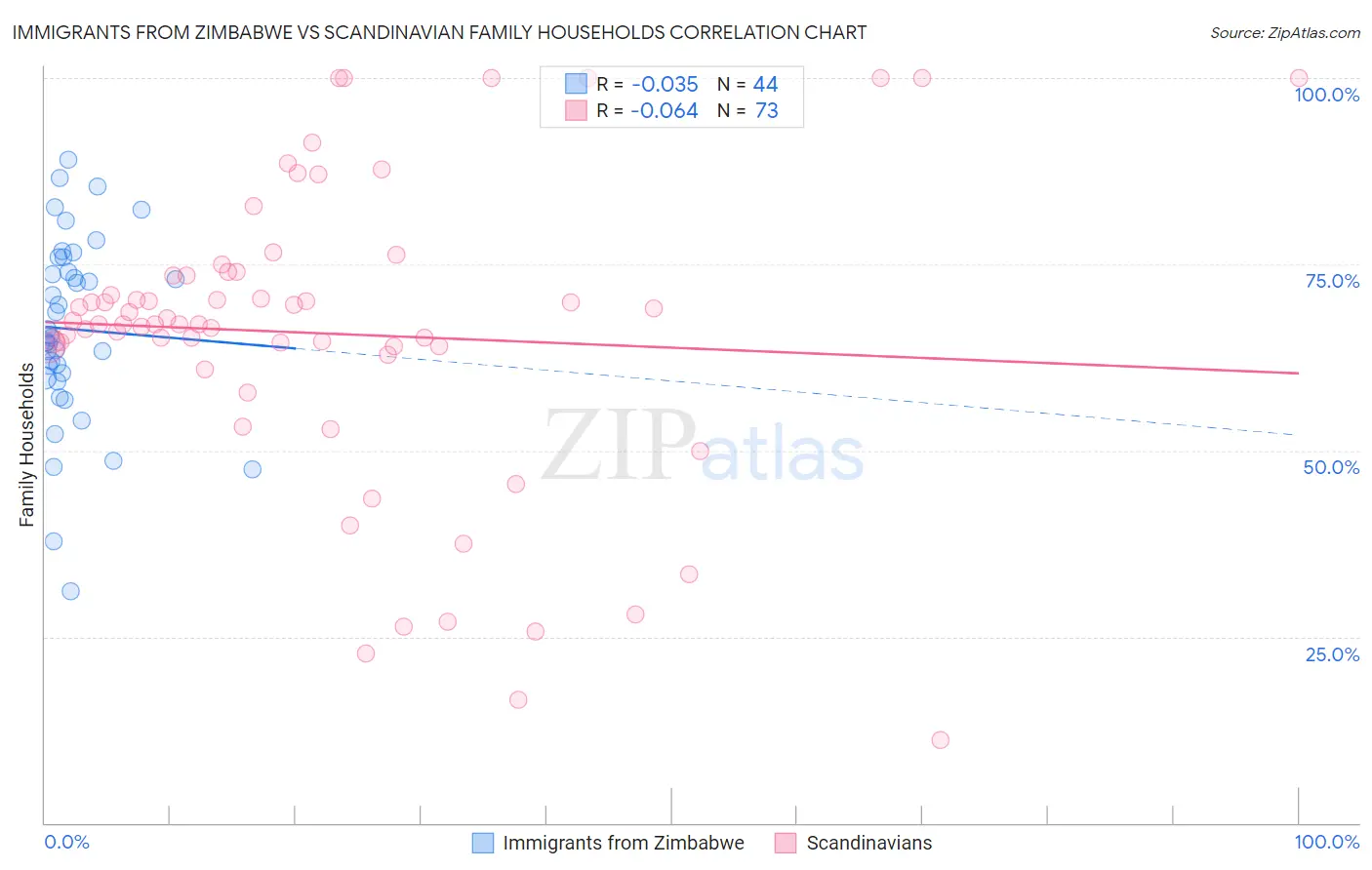 Immigrants from Zimbabwe vs Scandinavian Family Households