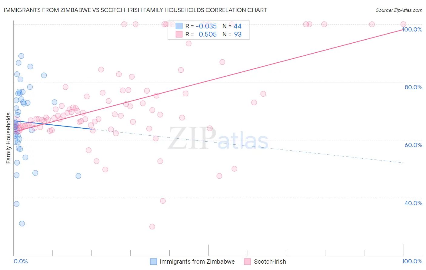 Immigrants from Zimbabwe vs Scotch-Irish Family Households