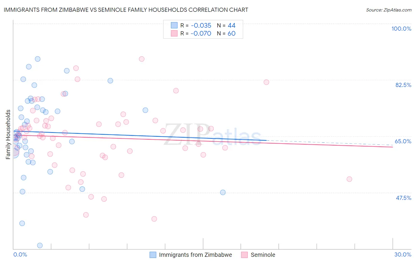 Immigrants from Zimbabwe vs Seminole Family Households