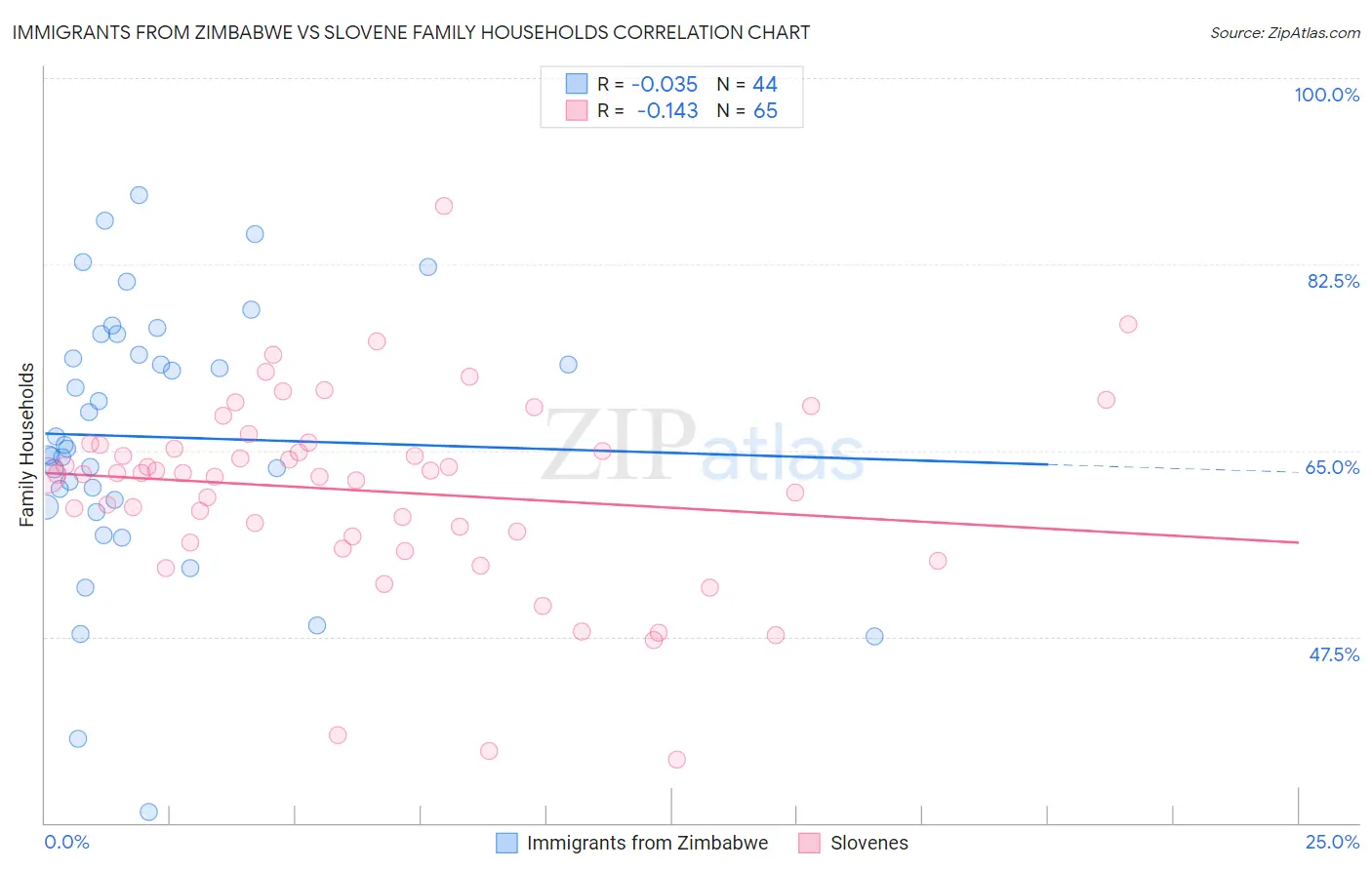 Immigrants from Zimbabwe vs Slovene Family Households