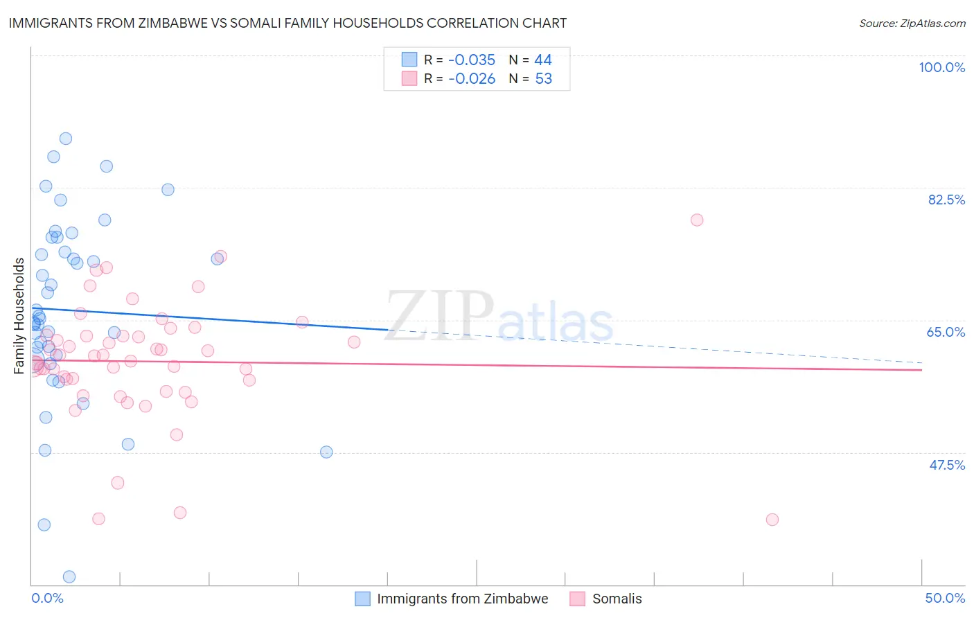 Immigrants from Zimbabwe vs Somali Family Households