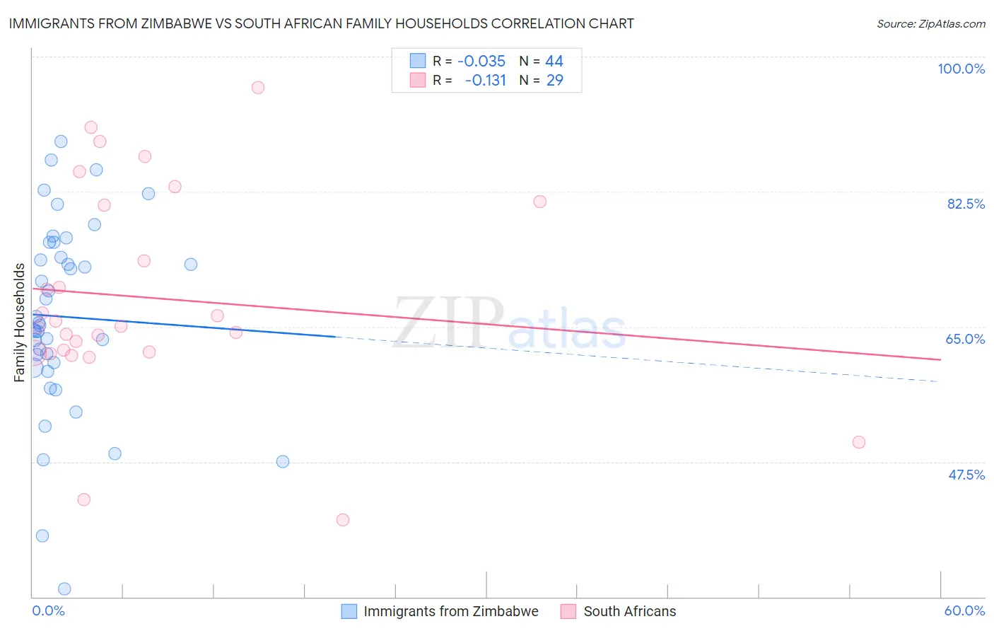 Immigrants from Zimbabwe vs South African Family Households