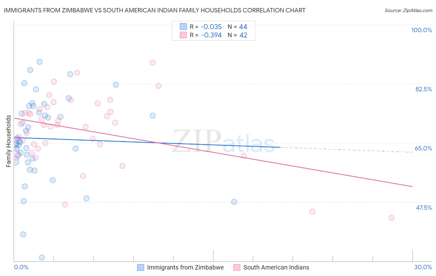 Immigrants from Zimbabwe vs South American Indian Family Households