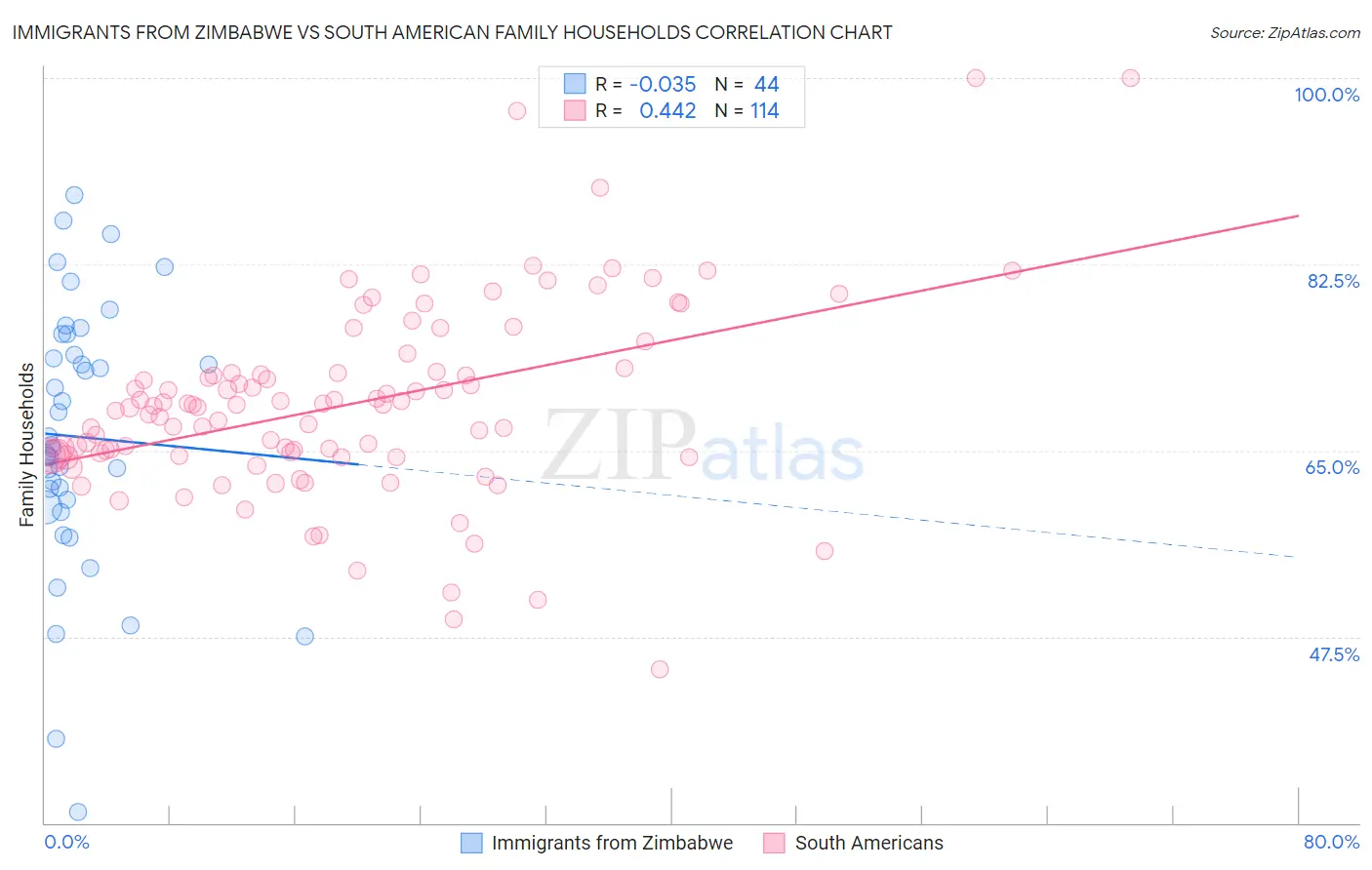 Immigrants from Zimbabwe vs South American Family Households