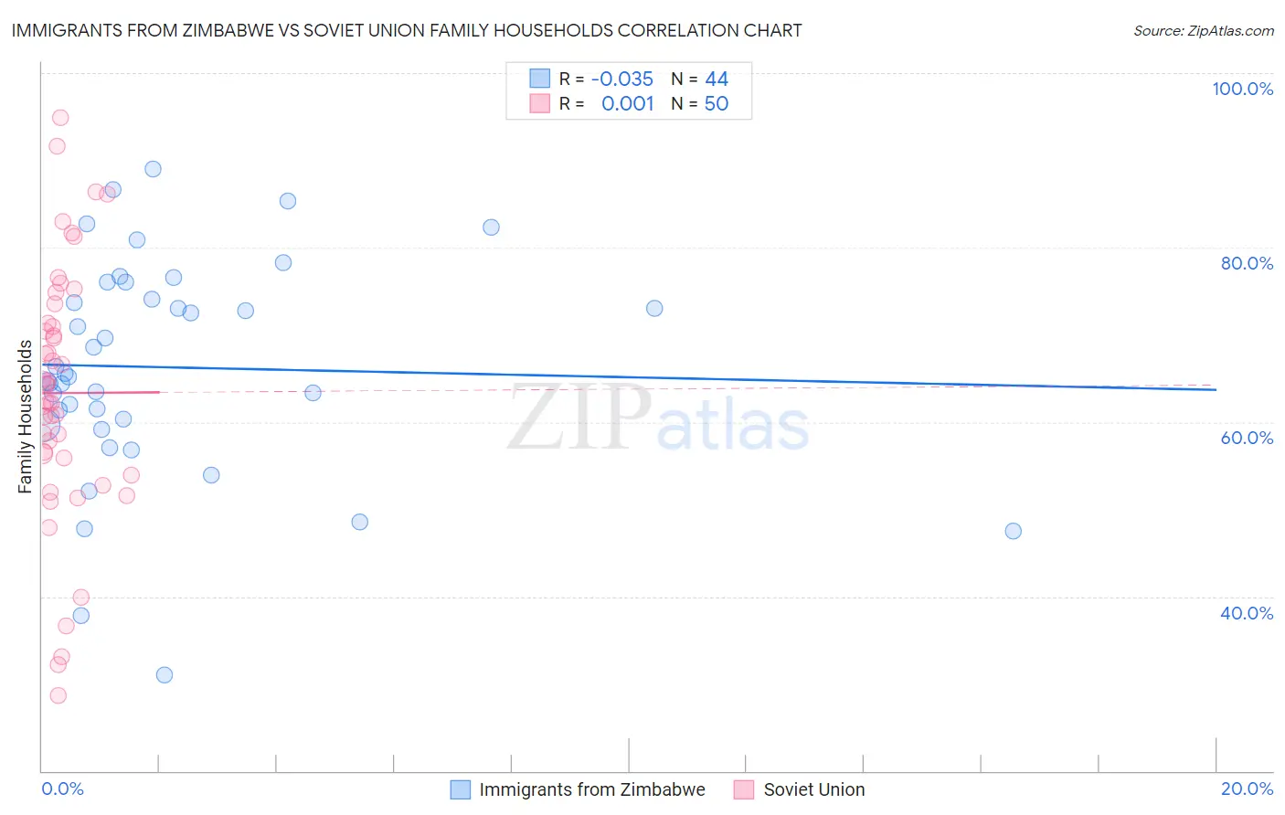 Immigrants from Zimbabwe vs Soviet Union Family Households