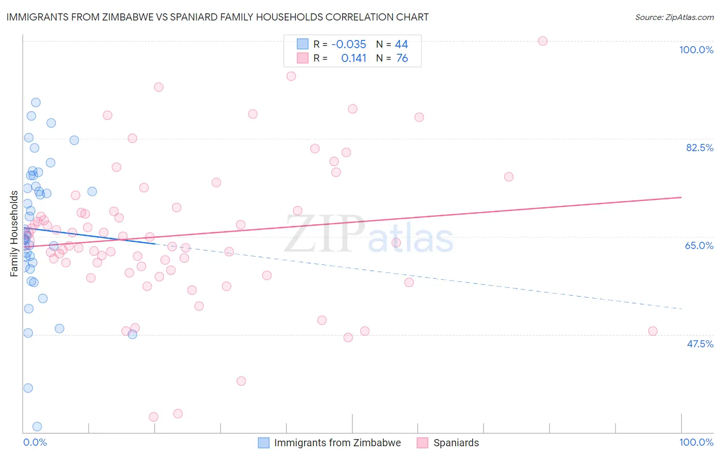 Immigrants from Zimbabwe vs Spaniard Family Households
