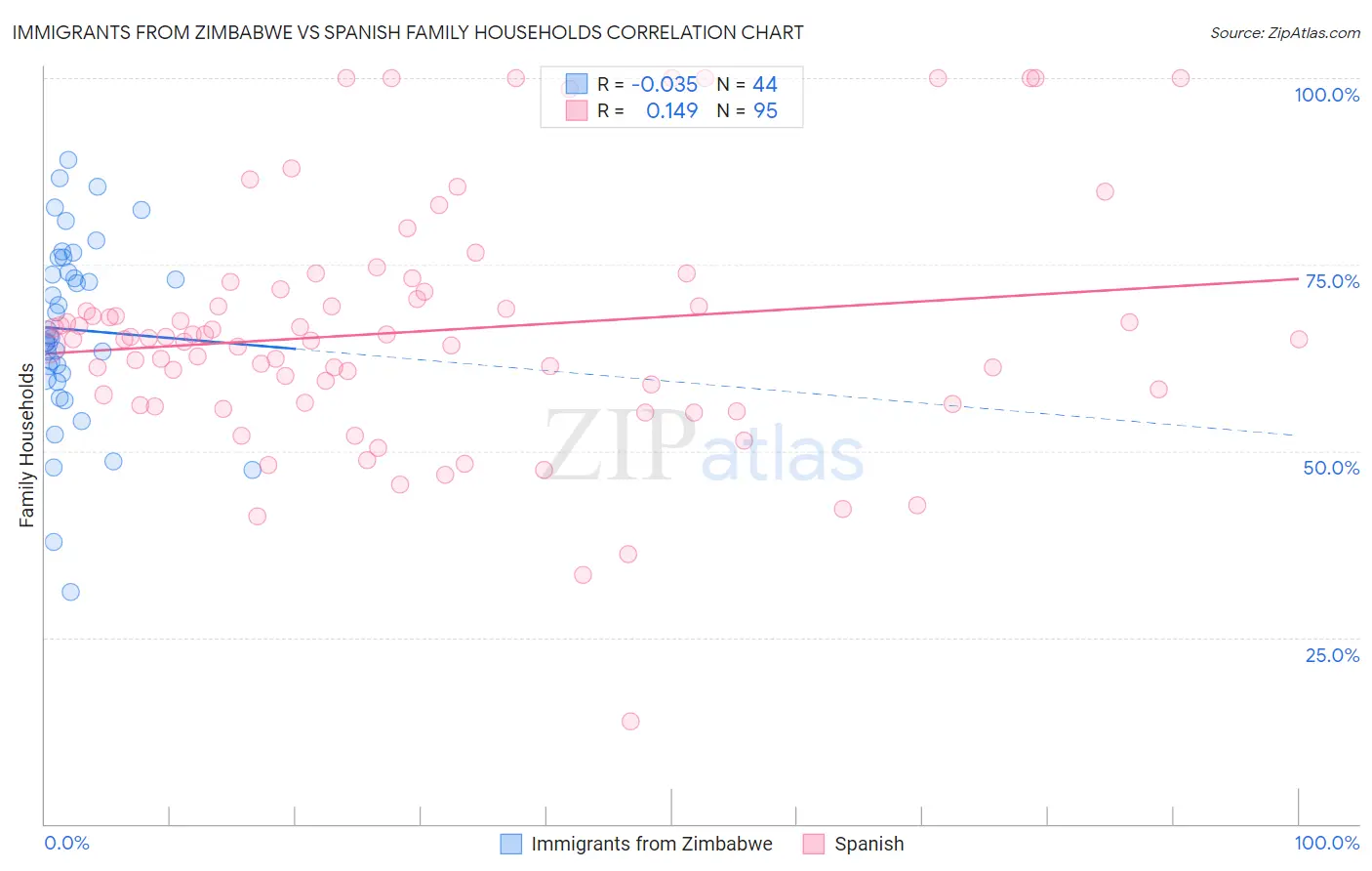 Immigrants from Zimbabwe vs Spanish Family Households