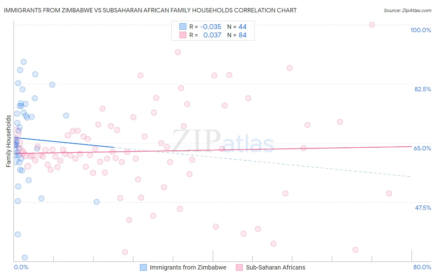 Immigrants from Zimbabwe vs Subsaharan African Family Households