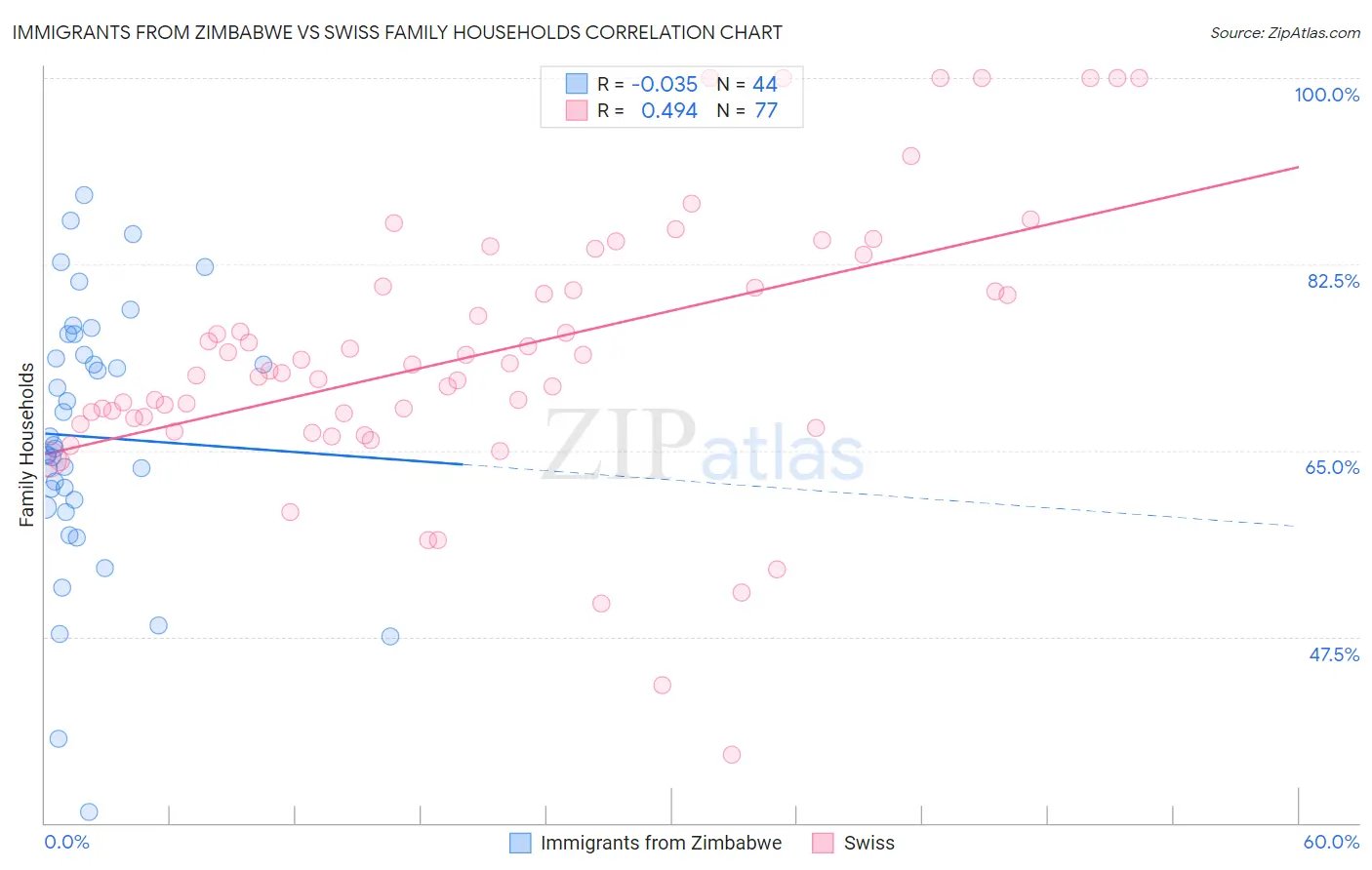 Immigrants from Zimbabwe vs Swiss Family Households