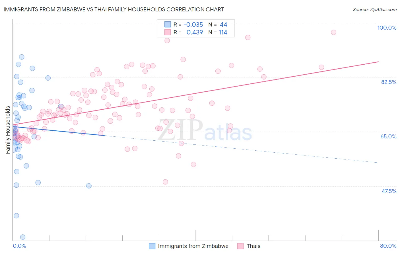 Immigrants from Zimbabwe vs Thai Family Households