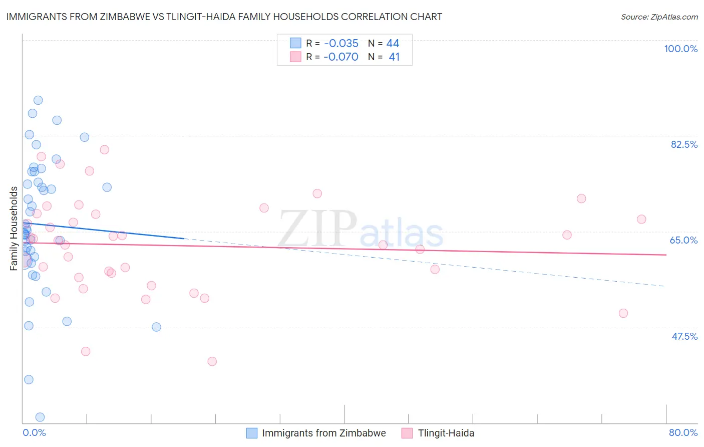 Immigrants from Zimbabwe vs Tlingit-Haida Family Households