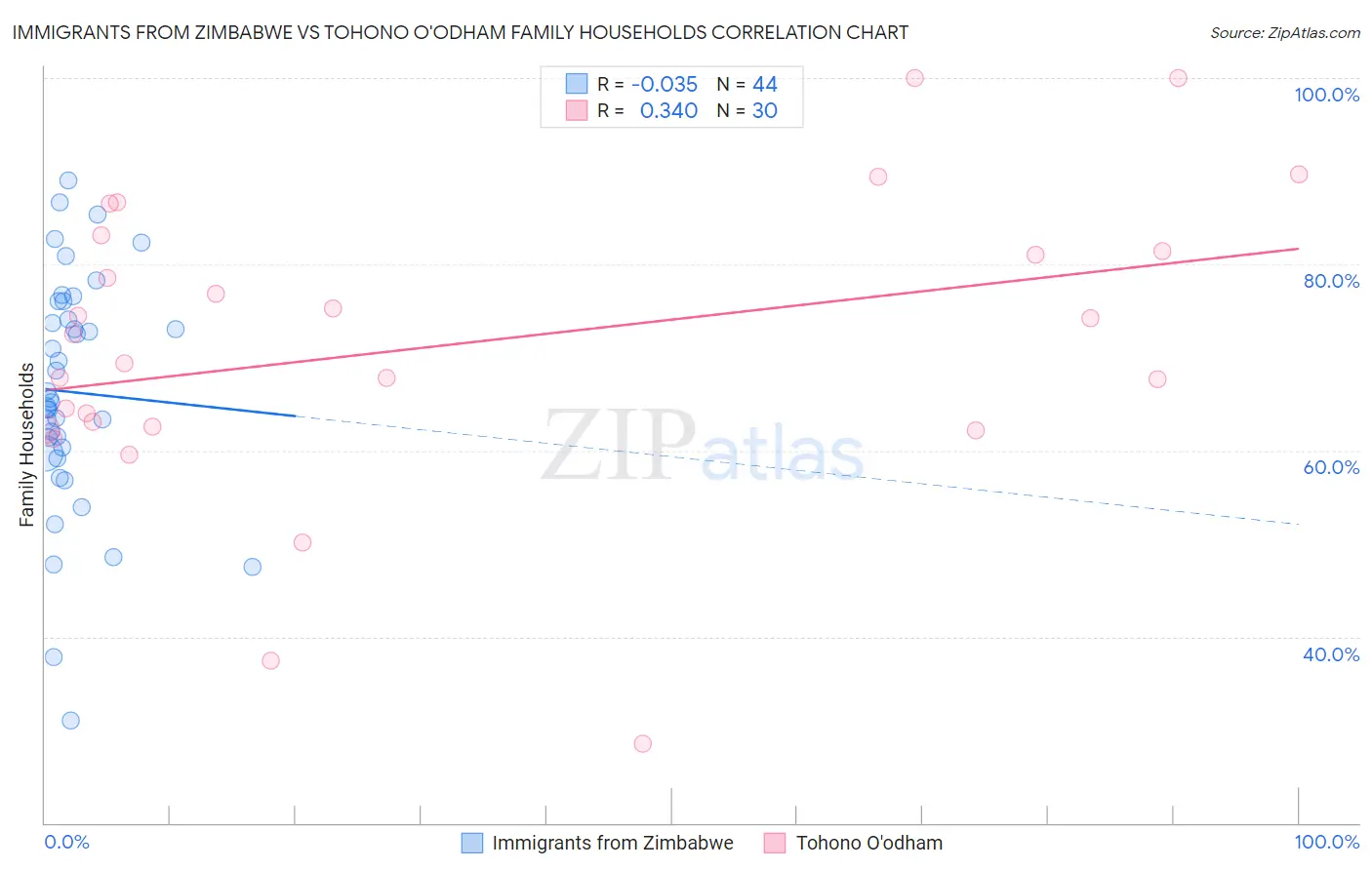 Immigrants from Zimbabwe vs Tohono O'odham Family Households