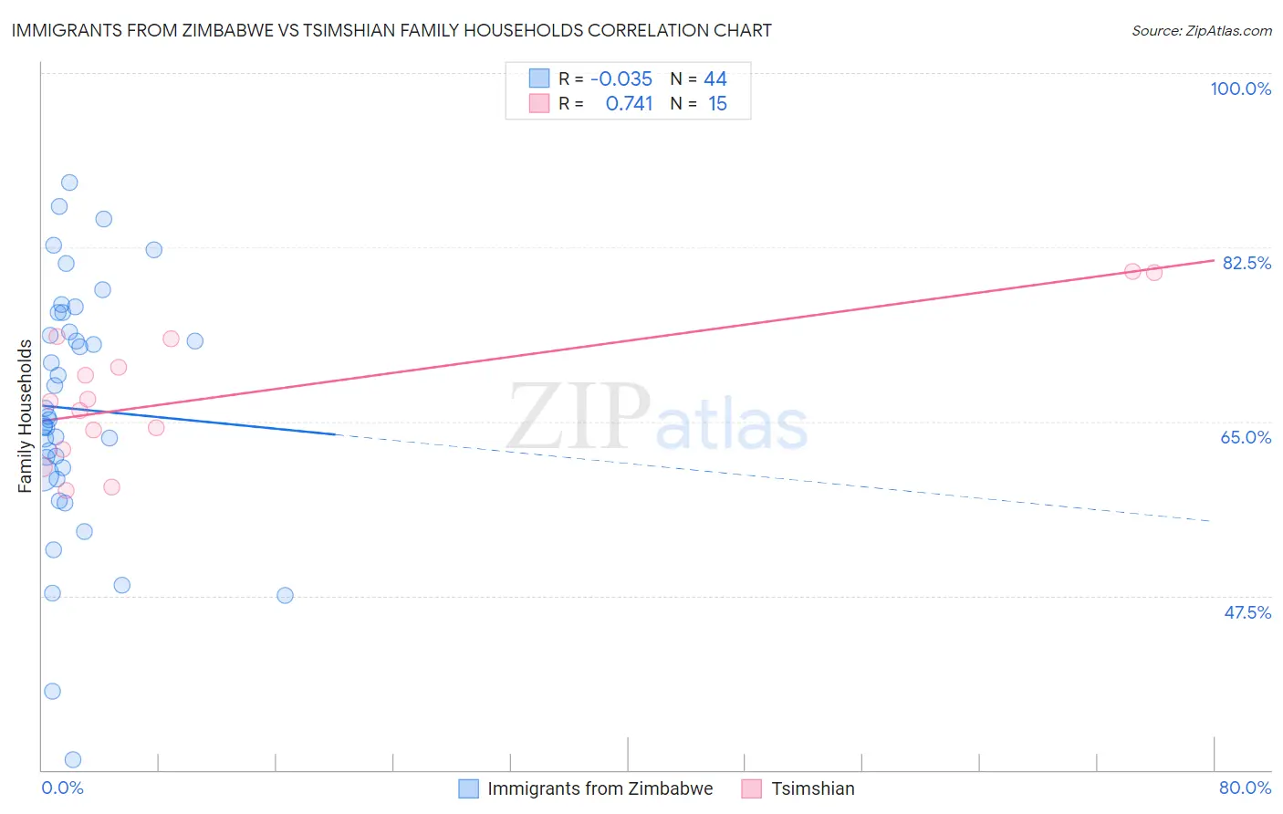 Immigrants from Zimbabwe vs Tsimshian Family Households