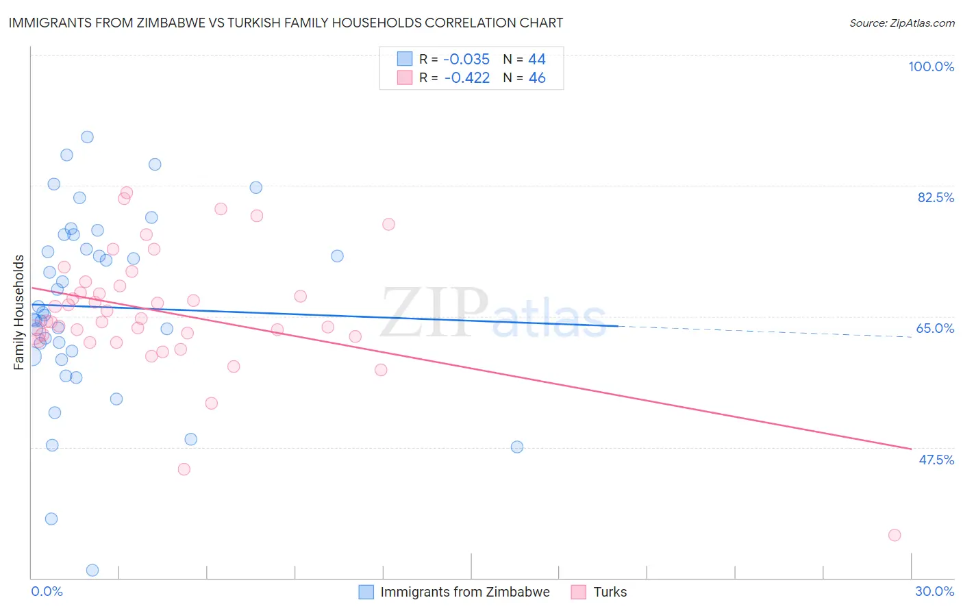 Immigrants from Zimbabwe vs Turkish Family Households