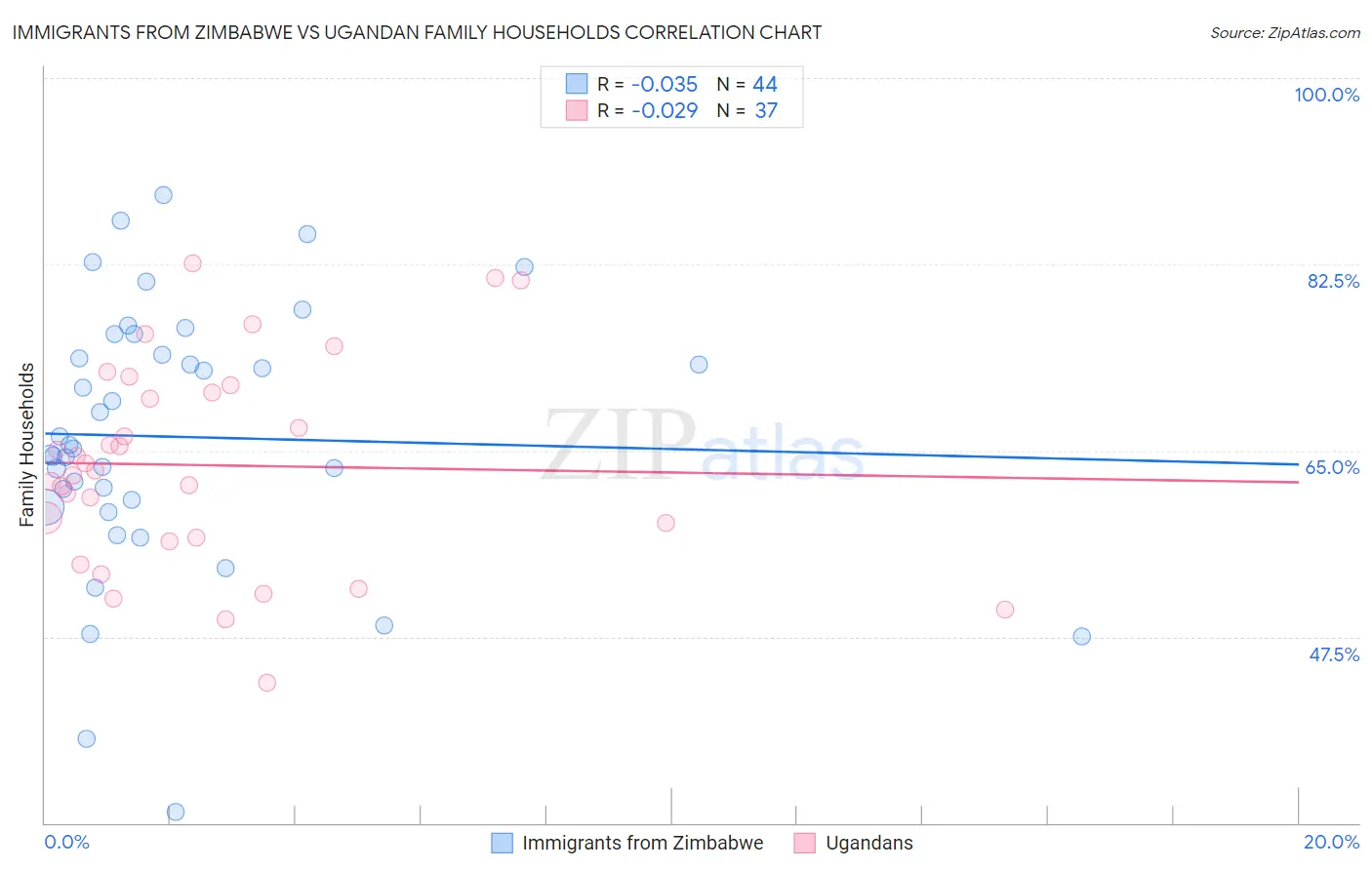Immigrants from Zimbabwe vs Ugandan Family Households