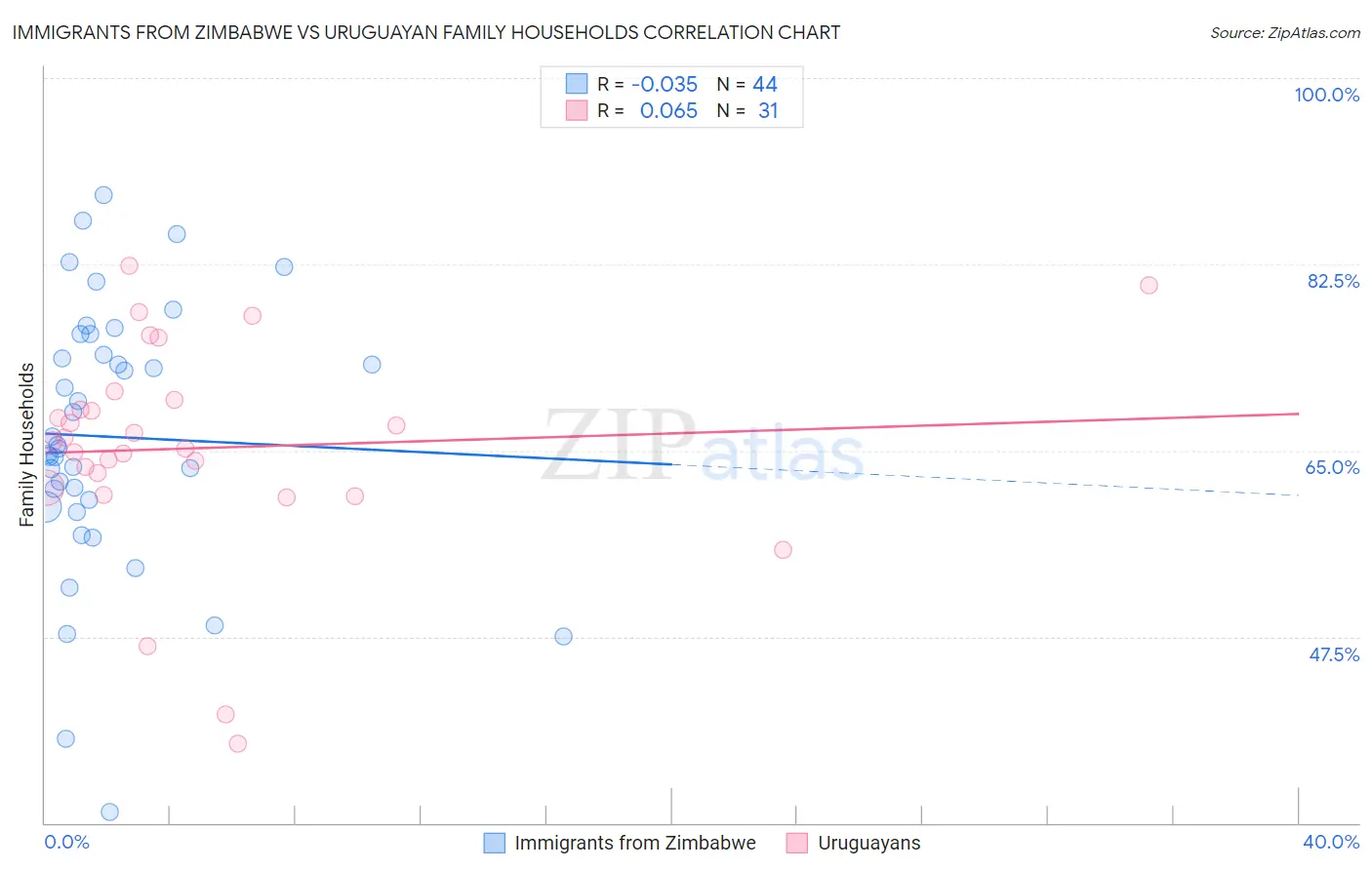 Immigrants from Zimbabwe vs Uruguayan Family Households