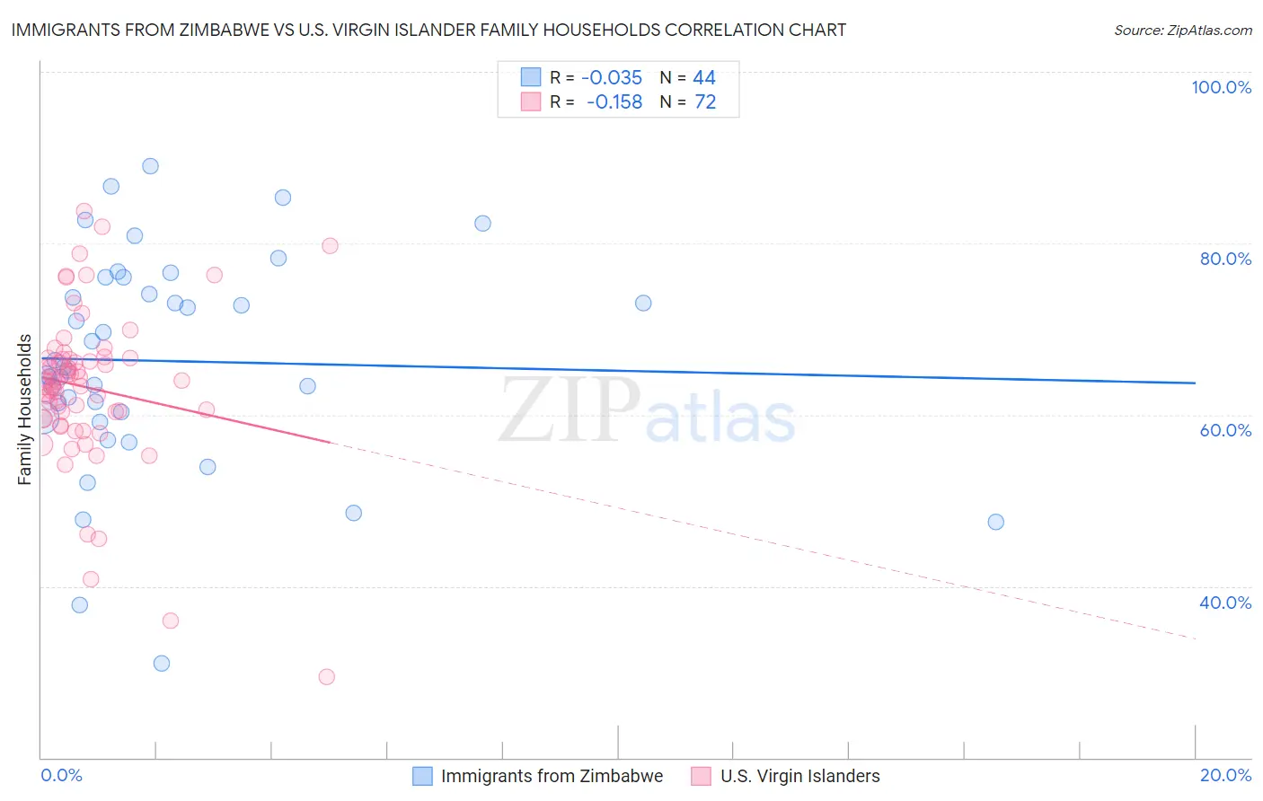 Immigrants from Zimbabwe vs U.S. Virgin Islander Family Households
