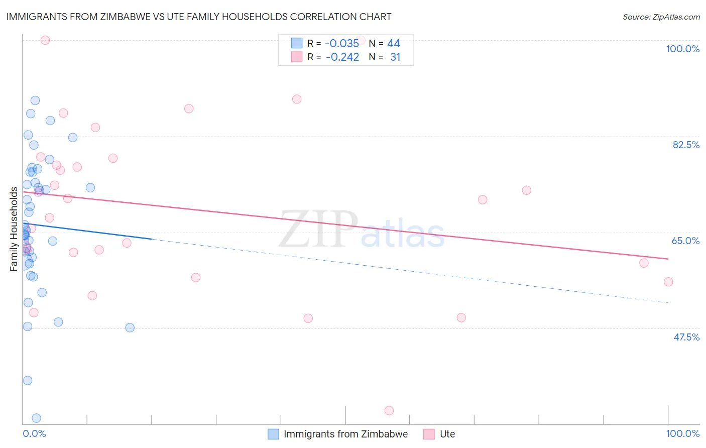 Immigrants from Zimbabwe vs Ute Family Households