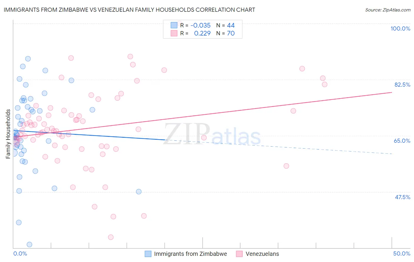 Immigrants from Zimbabwe vs Venezuelan Family Households