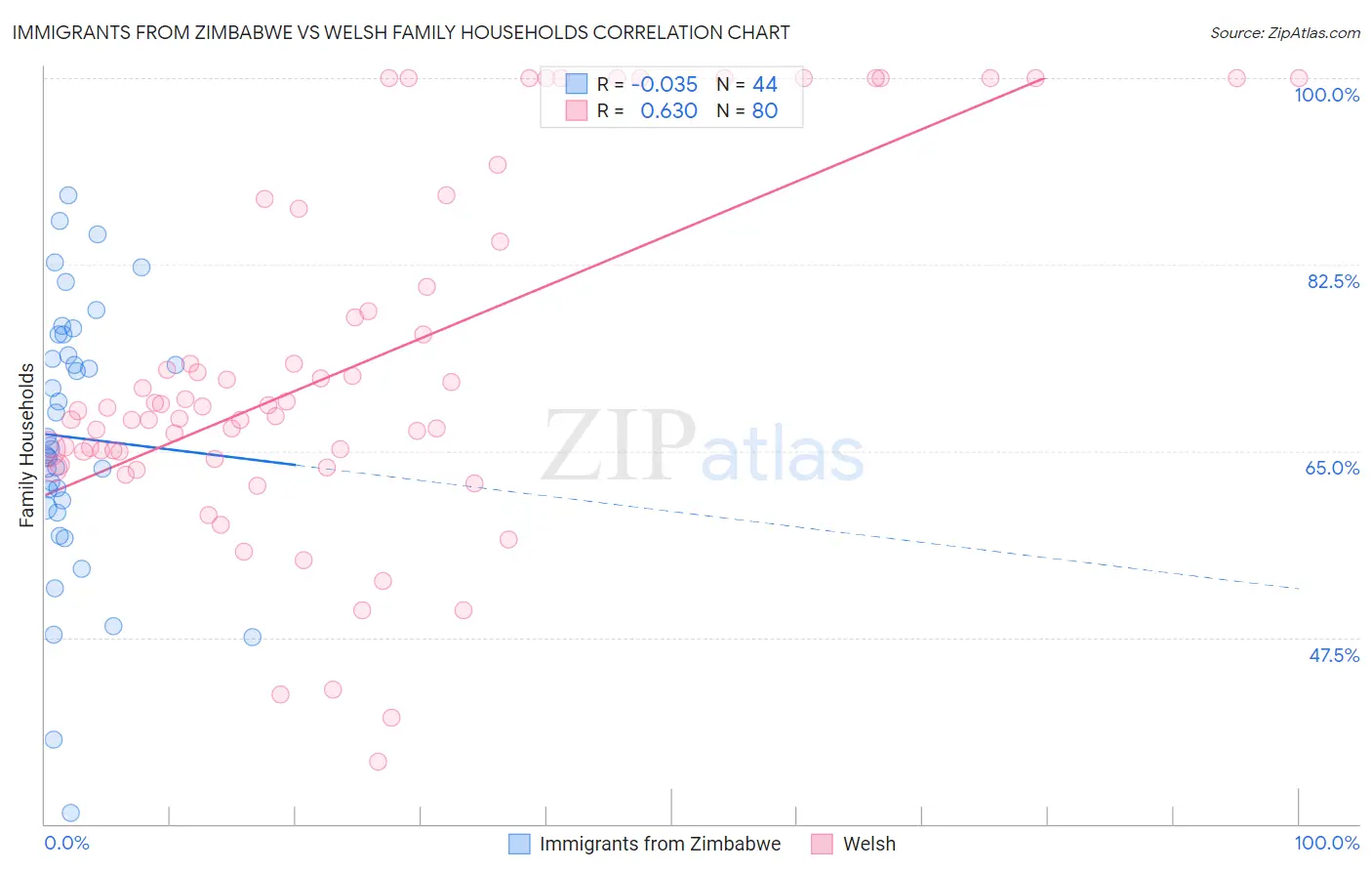 Immigrants from Zimbabwe vs Welsh Family Households