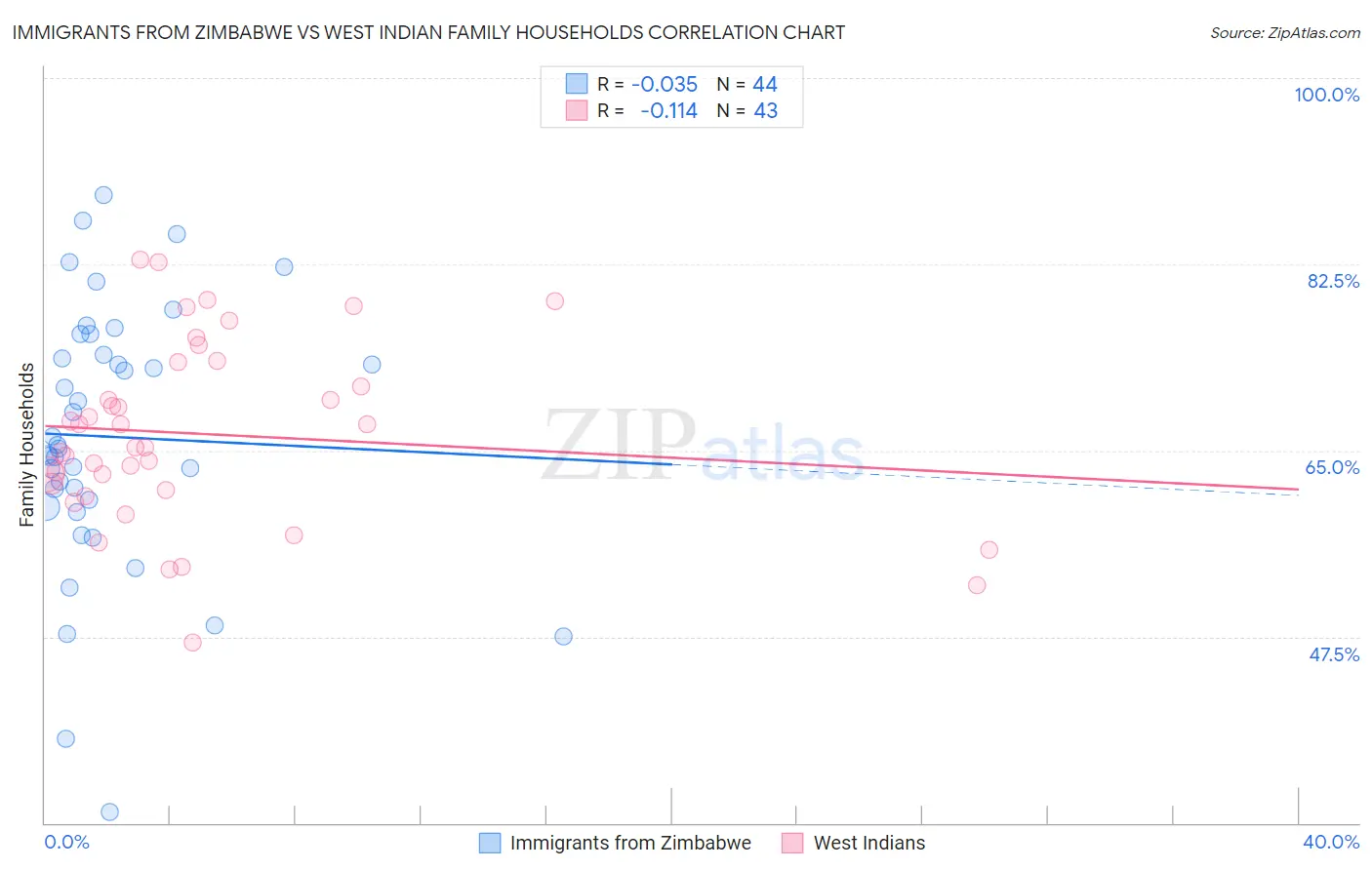 Immigrants from Zimbabwe vs West Indian Family Households