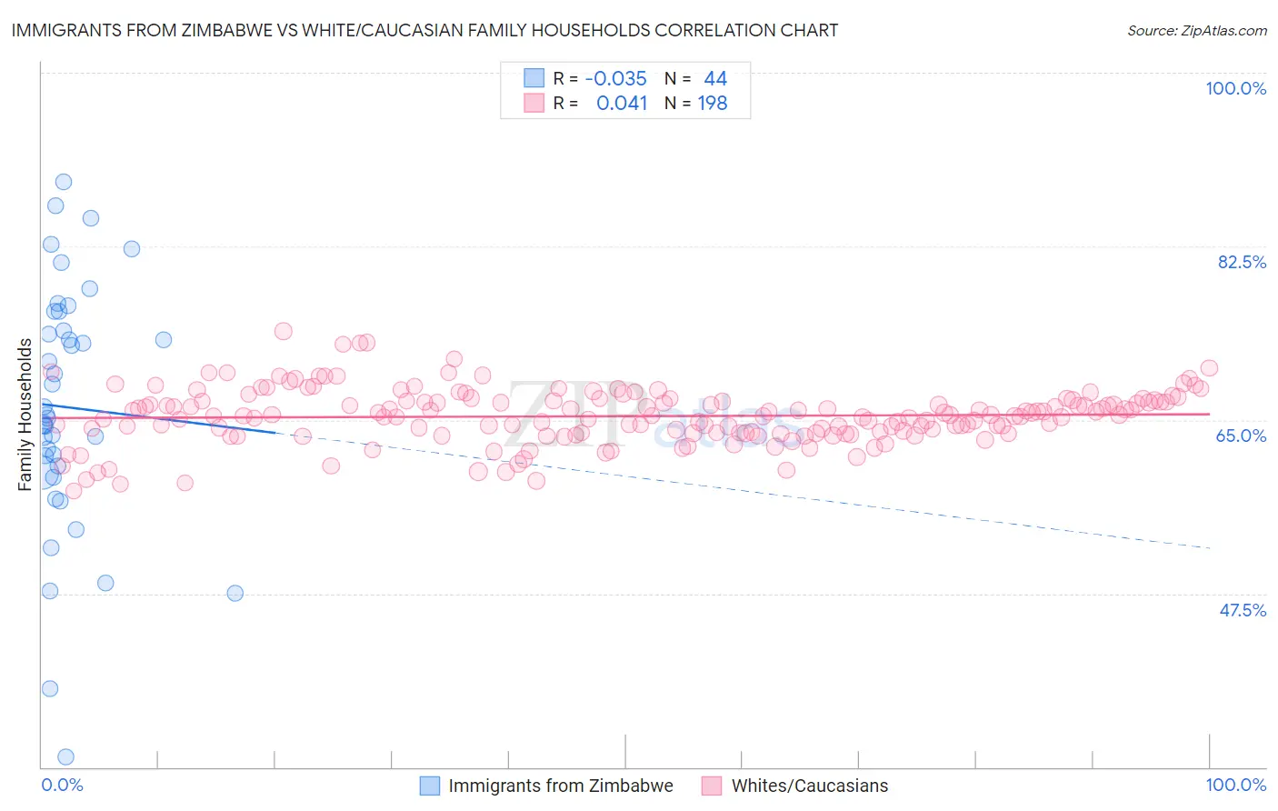 Immigrants from Zimbabwe vs White/Caucasian Family Households