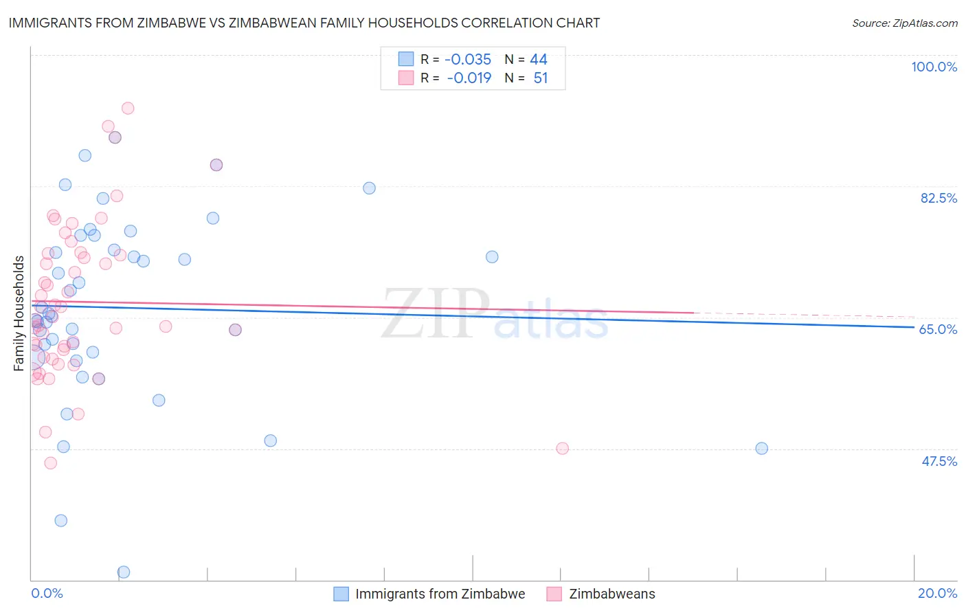 Immigrants from Zimbabwe vs Zimbabwean Family Households
