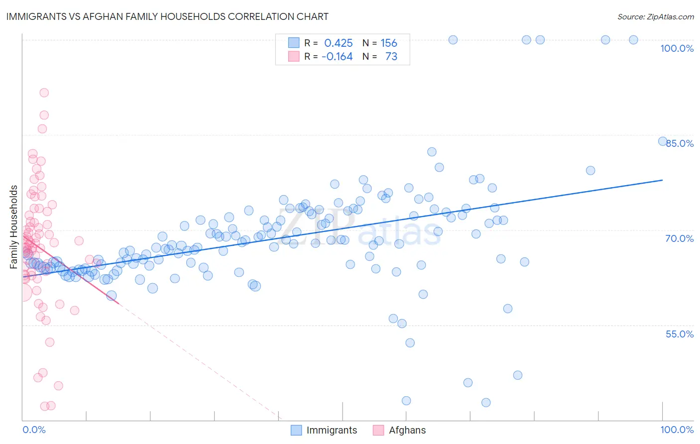 Immigrants vs Afghan Family Households