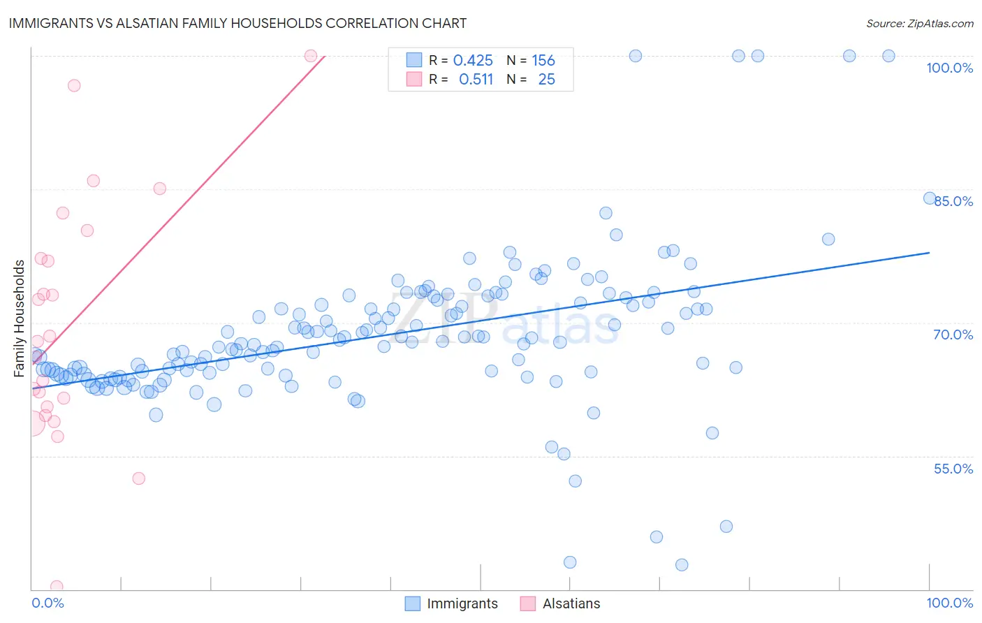 Immigrants vs Alsatian Family Households