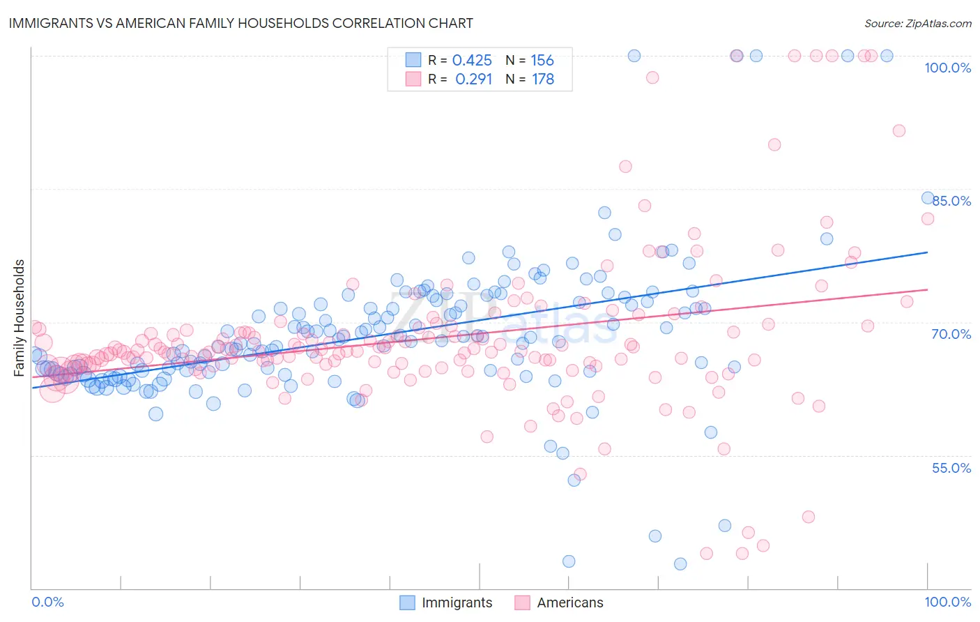 Immigrants vs American Family Households