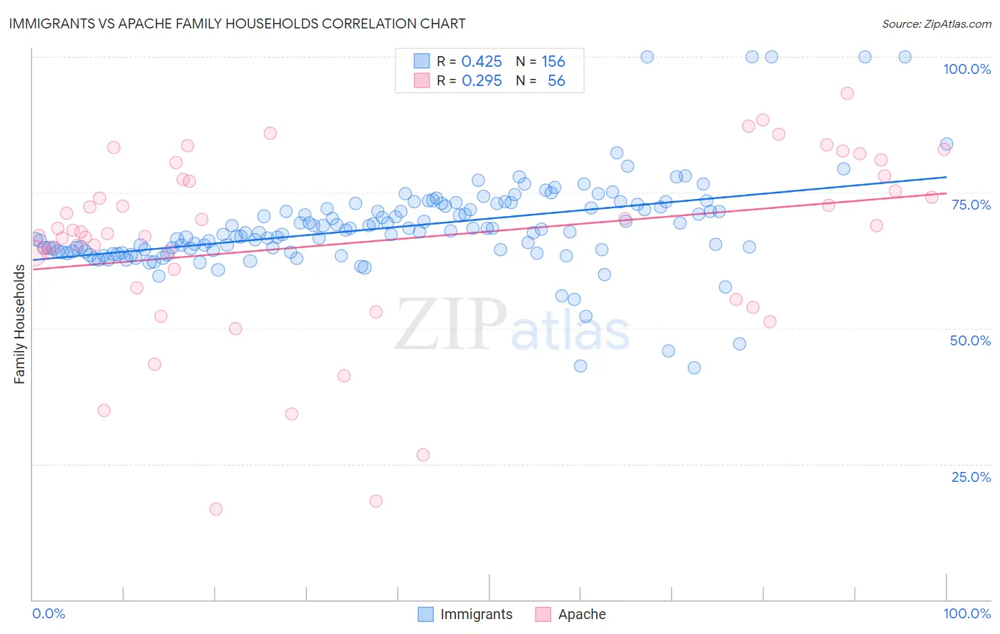 Immigrants vs Apache Family Households
