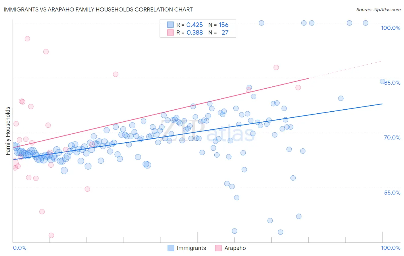 Immigrants vs Arapaho Family Households