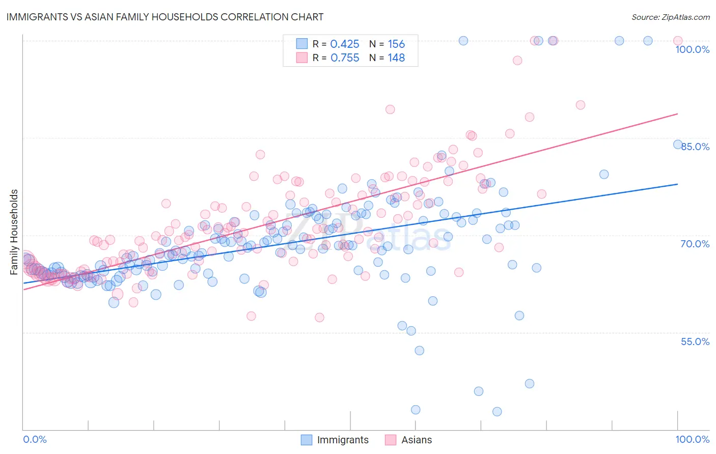 Immigrants vs Asian Family Households