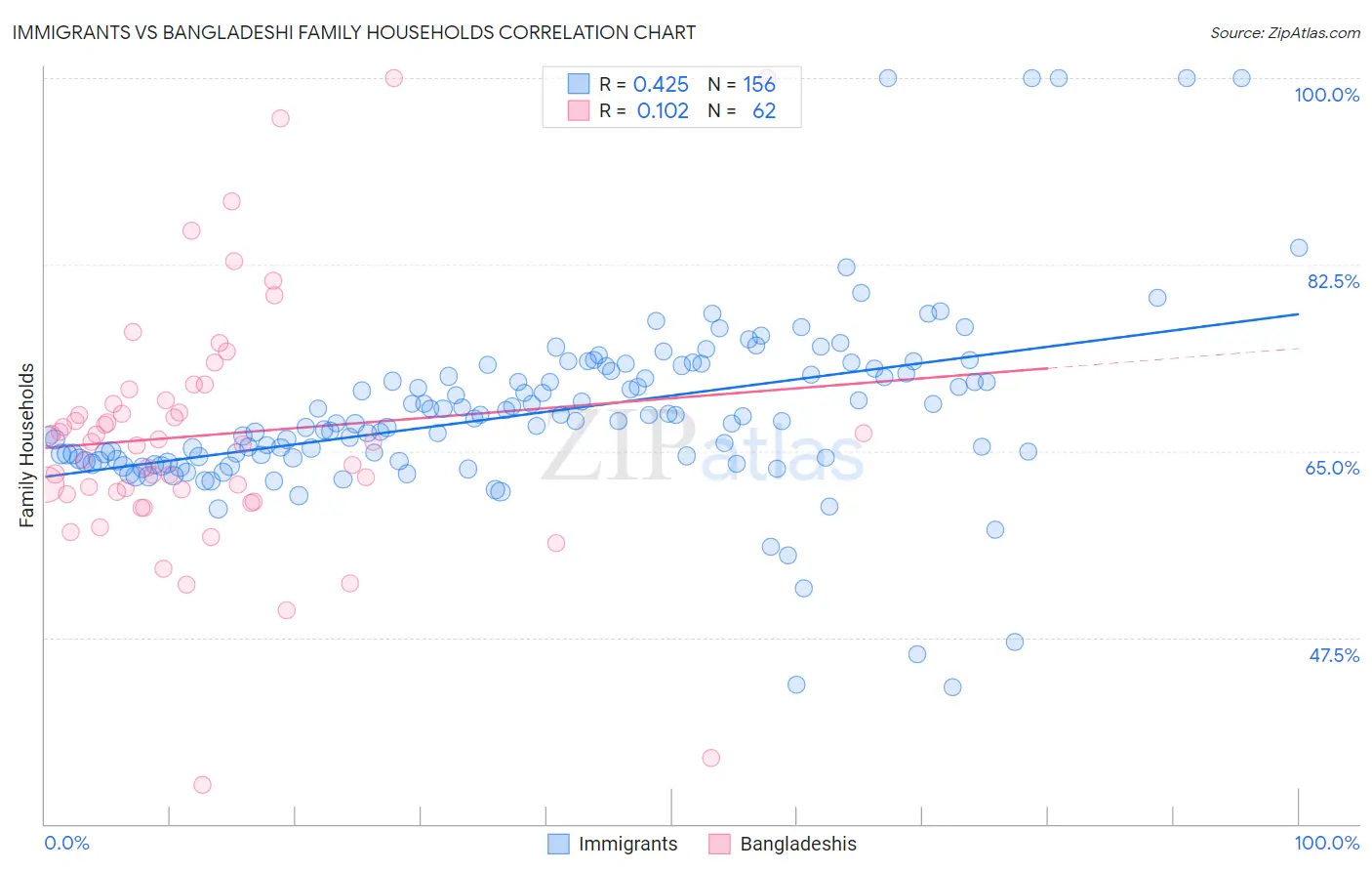 Immigrants vs Bangladeshi Family Households