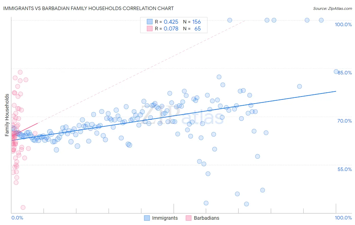 Immigrants vs Barbadian Family Households