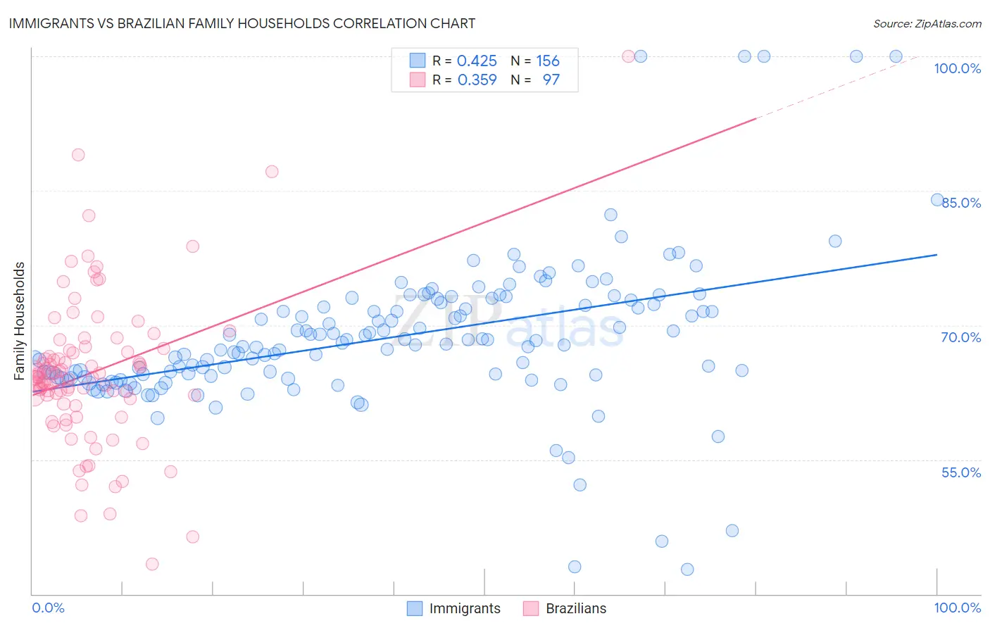 Immigrants vs Brazilian Family Households
