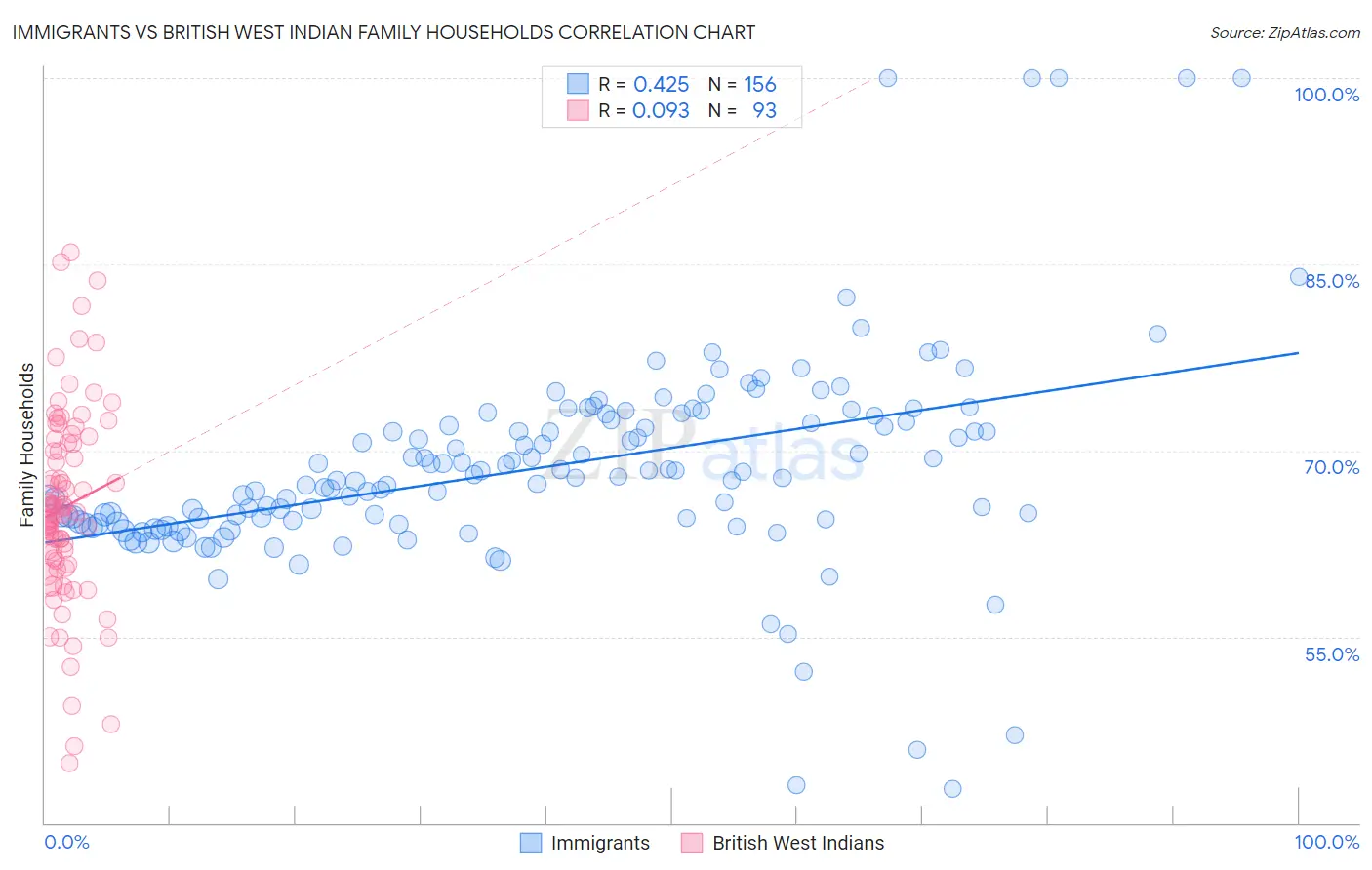 Immigrants vs British West Indian Family Households