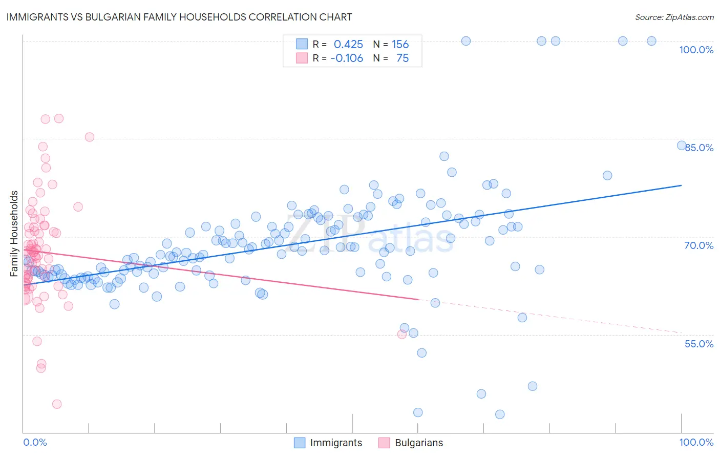Immigrants vs Bulgarian Family Households